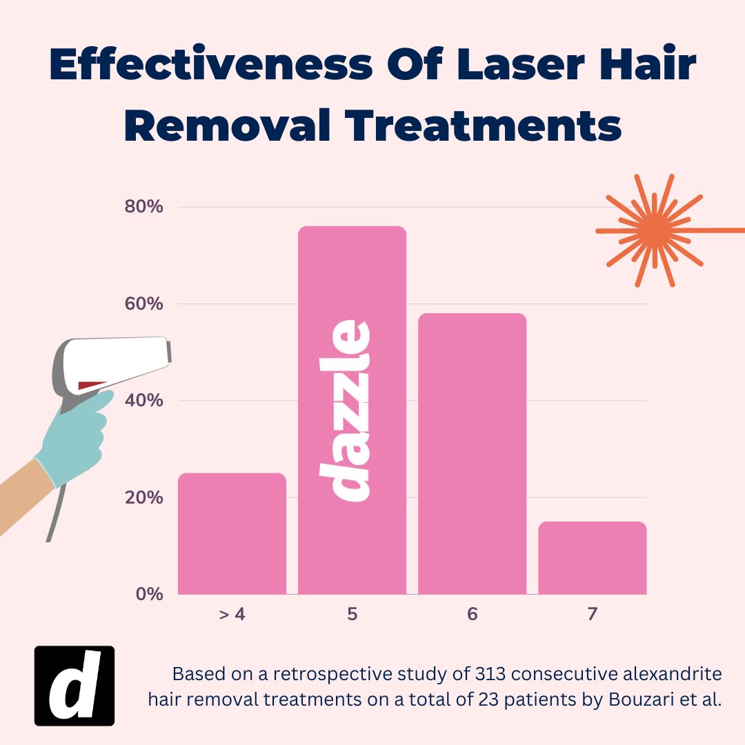 Effectiveness Of Laser Hair Removal Treatments by number of treatments
